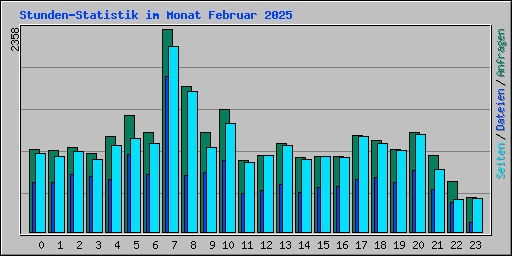 Stunden-Statistik im Monat Februar 2025