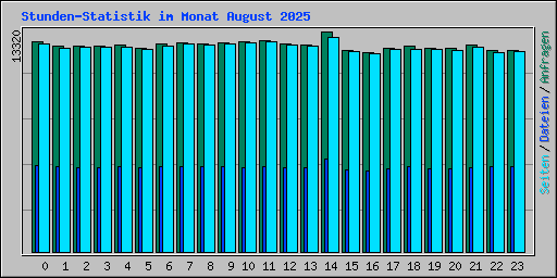 Stunden-Statistik im Monat August 2025