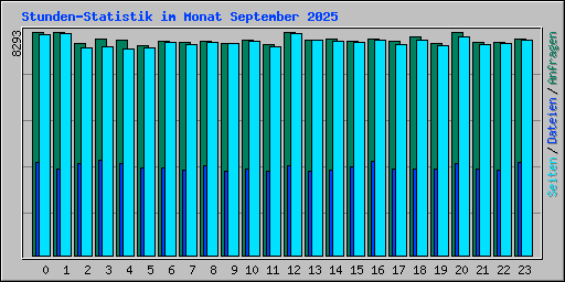 Stunden-Statistik im Monat September 2025