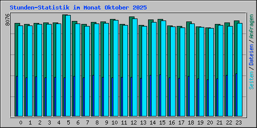 Stunden-Statistik im Monat Oktober 2025