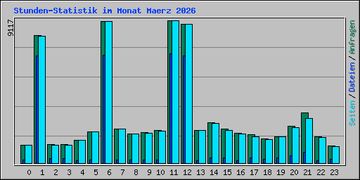 Stunden-Statistik im Monat Maerz 2026