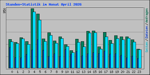 Stunden-Statistik im Monat April 2026