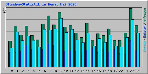 Stunden-Statistik im Monat Mai 2026