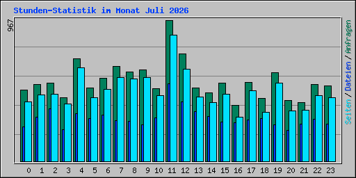 Stunden-Statistik im Monat Juli 2026