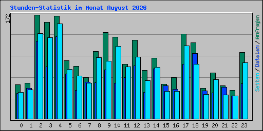 Stunden-Statistik im Monat August 2026