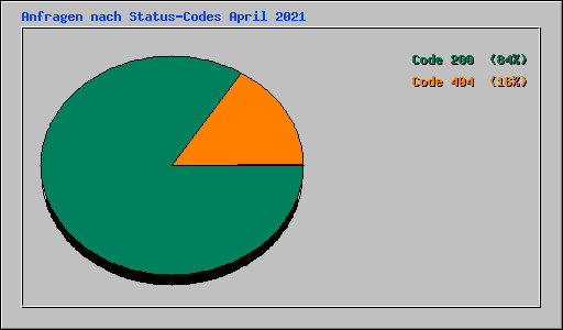 Anfragen nach Status-Codes April 2021