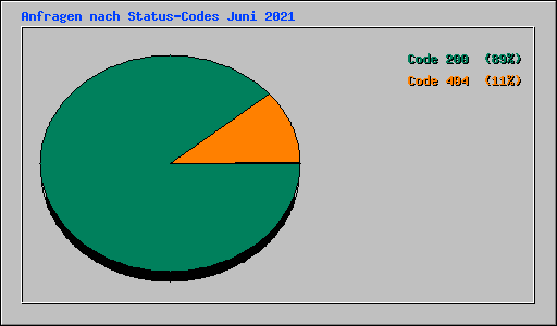 Anfragen nach Status-Codes Juni 2021