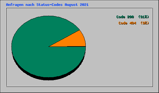 Anfragen nach Status-Codes August 2021