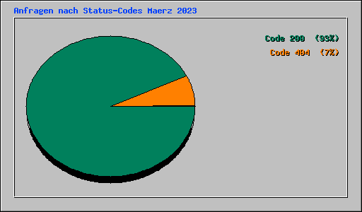 Anfragen nach Status-Codes Maerz 2023