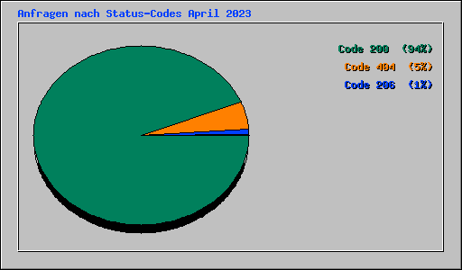 Anfragen nach Status-Codes April 2023