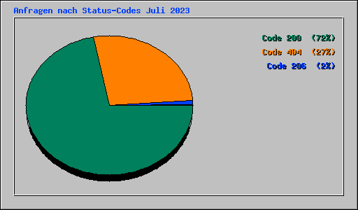 Anfragen nach Status-Codes Juli 2023