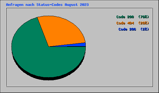 Anfragen nach Status-Codes August 2023