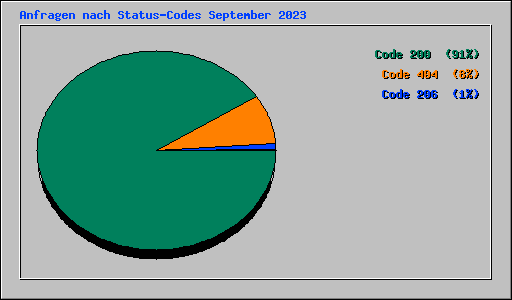 Anfragen nach Status-Codes September 2023