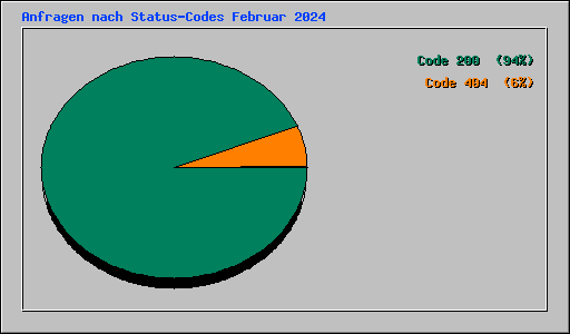 Anfragen nach Status-Codes Februar 2024