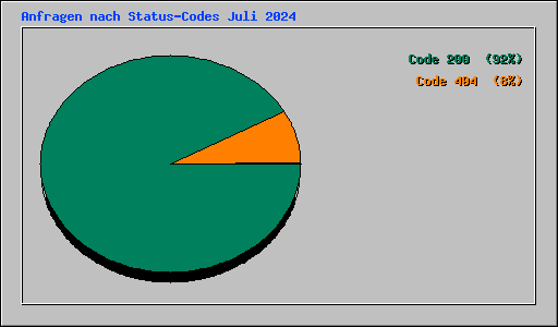 Anfragen nach Status-Codes Juli 2024