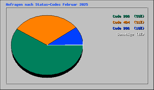 Anfragen nach Status-Codes Februar 2025