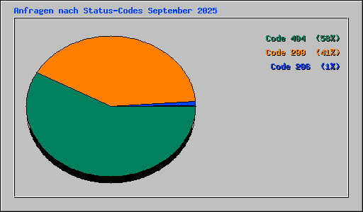 Anfragen nach Status-Codes September 2025