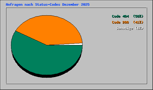 Anfragen nach Status-Codes Dezember 2025