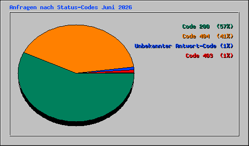Anfragen nach Status-Codes Juni 2026