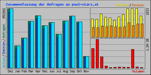 Zusammenfassung der Anfragen an pool-stars.at