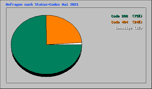 Anfragen nach Status-Codes Mai 2021