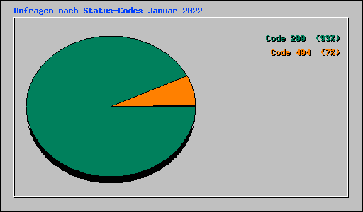 Anfragen nach Status-Codes Januar 2022