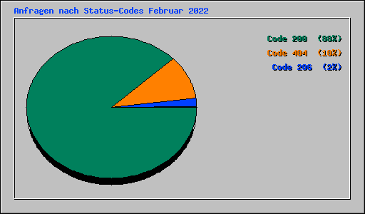 Anfragen nach Status-Codes Februar 2022