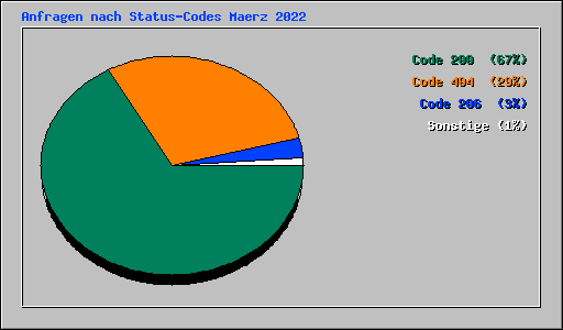 Anfragen nach Status-Codes Maerz 2022