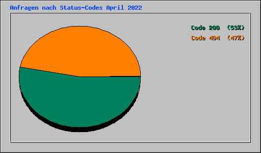 Anfragen nach Status-Codes April 2022