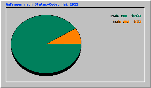 Anfragen nach Status-Codes Mai 2022