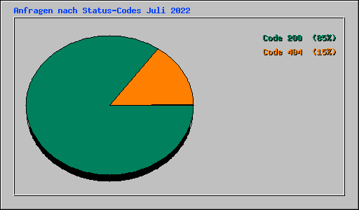 Anfragen nach Status-Codes Juli 2022