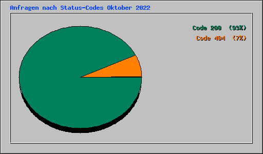 Anfragen nach Status-Codes Oktober 2022