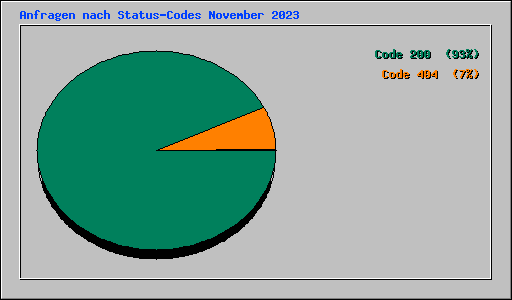 Anfragen nach Status-Codes November 2023