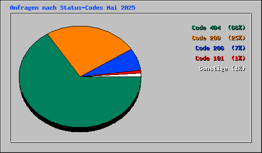 Anfragen nach Status-Codes Mai 2025