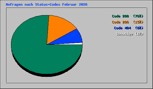 Anfragen nach Status-Codes Februar 2026