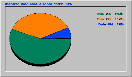Anfragen nach Status-Codes Maerz 2026
