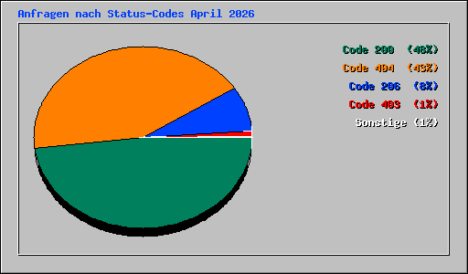 Anfragen nach Status-Codes April 2026