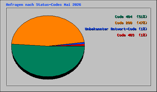 Anfragen nach Status-Codes Mai 2026