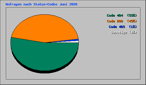 Anfragen nach Status-Codes Juni 2026